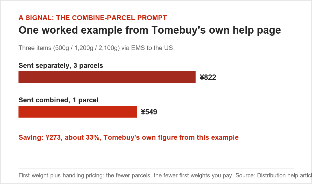 Tomebuy's own combine-parcel example: three items sent separately versus sent as one parcel