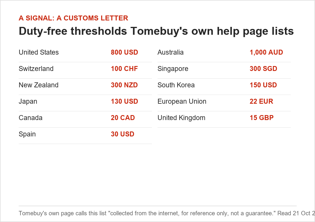 Approximate duty-free thresholds for eleven countries, as listed on Tomebuy's own help page