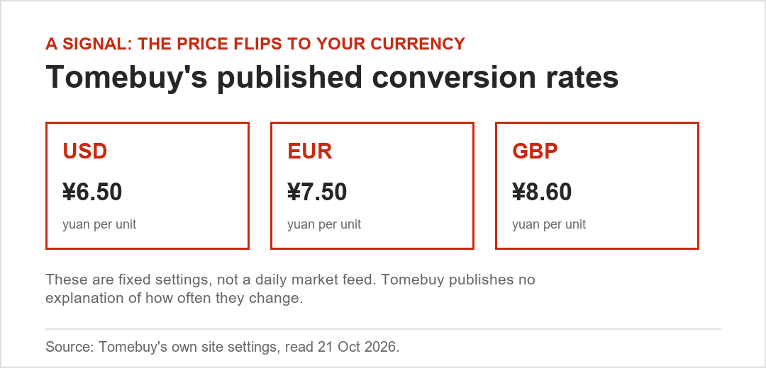 Tomebuy's published yuan conversion rates for US dollars, euros and British pounds