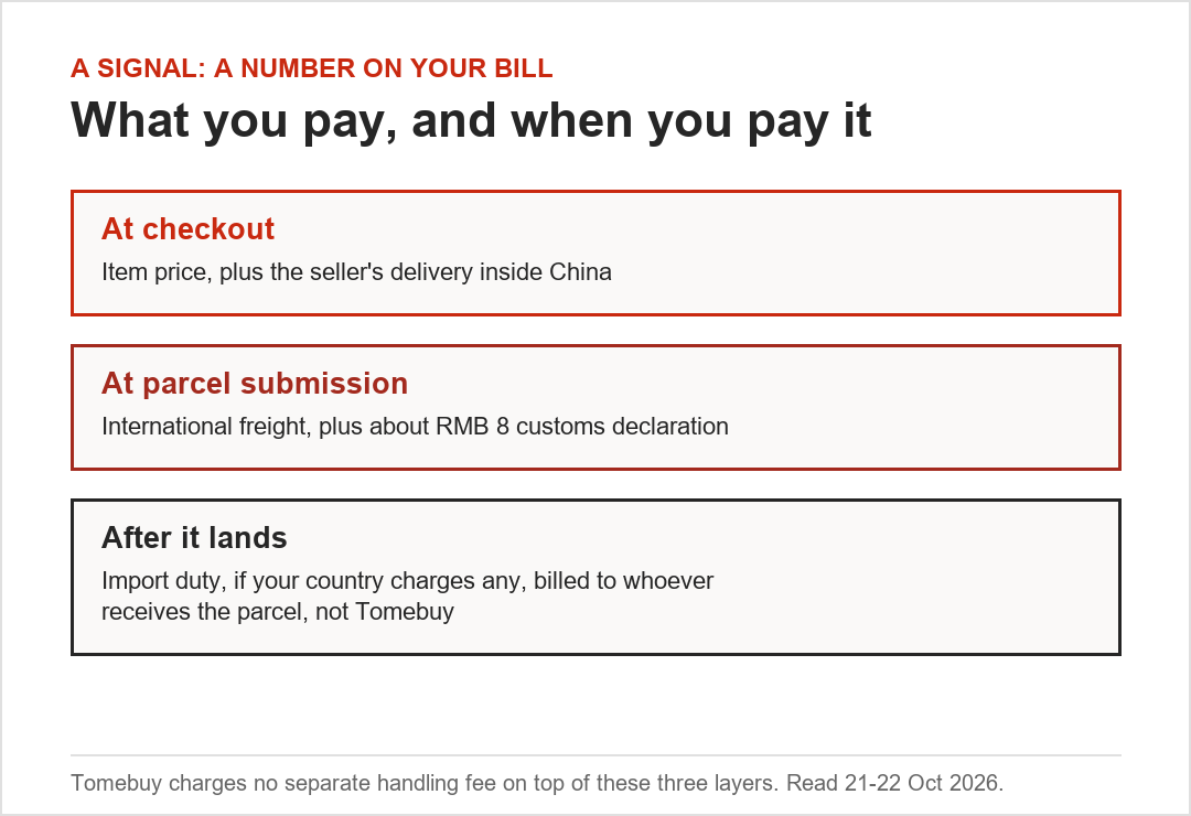 The three layers of a Tomebuy bill: at checkout, at parcel submission, and after it lands