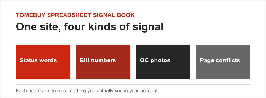 Four kinds of signal: status words, bill numbers, QC photos, and page conflicts