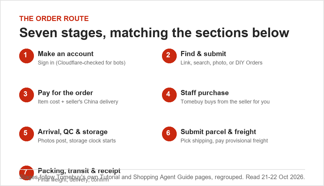 Seven stages of a Tomebuy order, from account to delivery