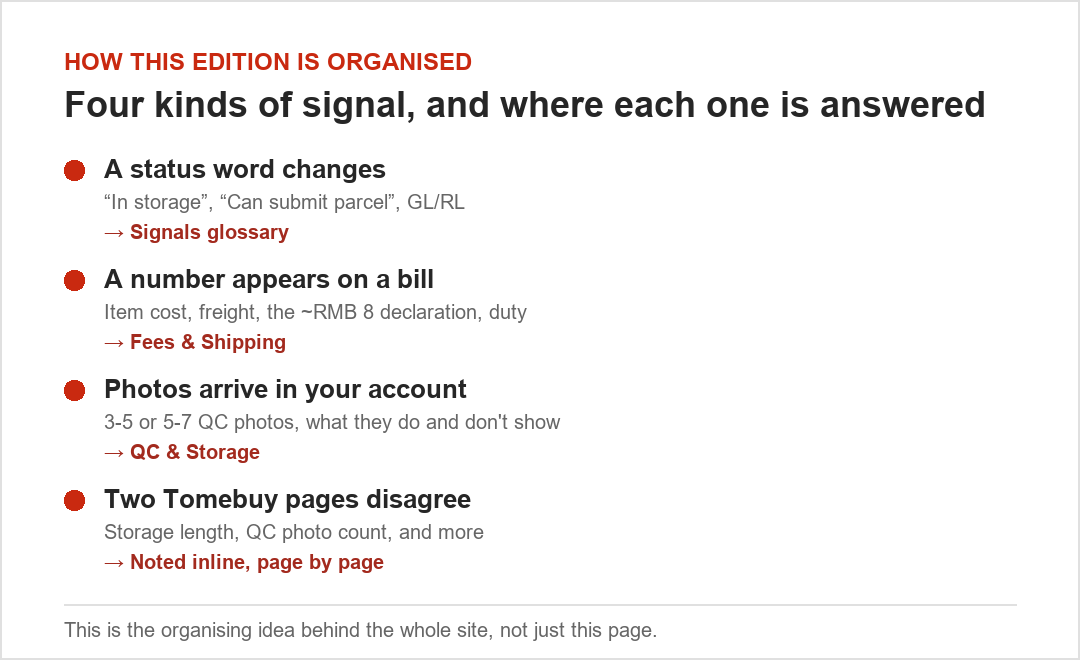 Where each topic below is answered in full elsewhere on this site
