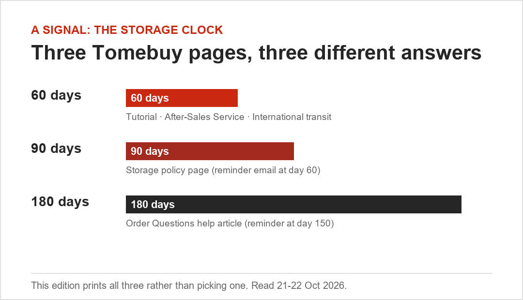 Three different storage-period answers printed on three different Tomebuy pages