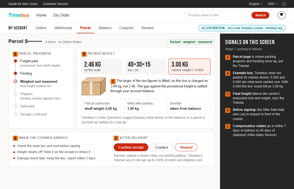 Illustration of a Tomebuy Parcel page after packing: a progress list from freight paid to receipt confirmed, a box weighing 2.46 kg but billed at a 3.00 kg volume weight, the balance settling the gap, checks to make at the door, and confirm-receipt and reward buttons
