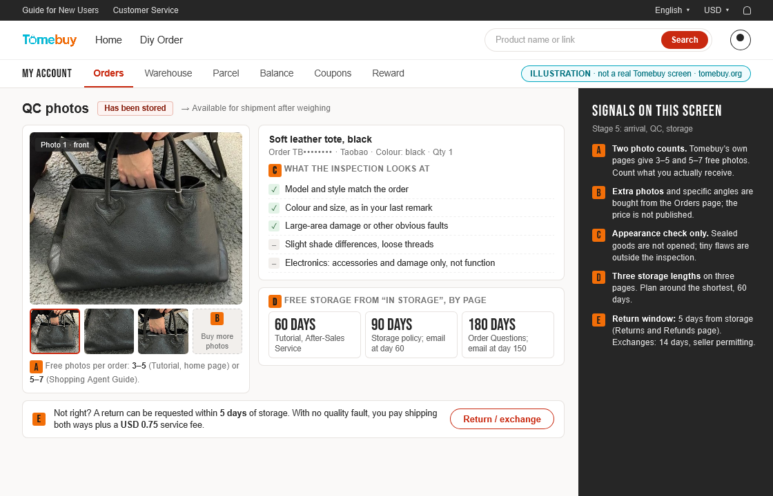 Illustration of QC photos for a stored leather tote: a main photo with thumbnails and a buy-more-photos tile, an inspection checklist, the 60, 90 and 180 day storage figures side by side, and the five-day return window
